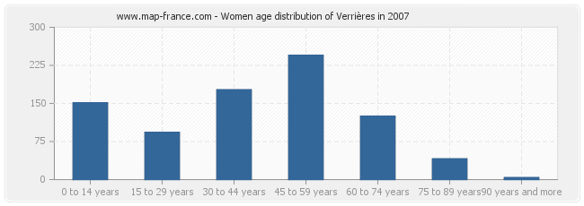 Women age distribution of Verrières in 2007