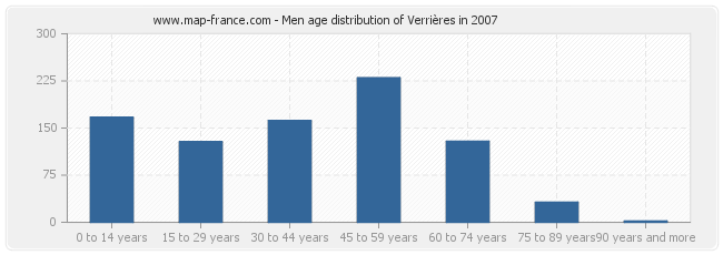 Men age distribution of Verrières in 2007