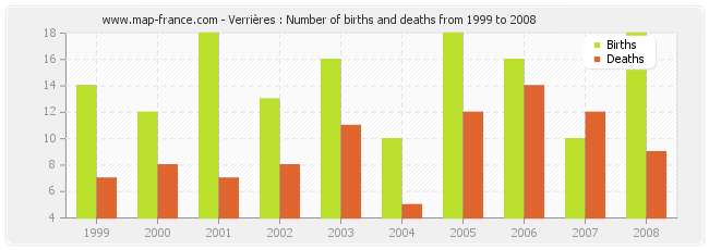 Verrières : Number of births and deaths from 1999 to 2008