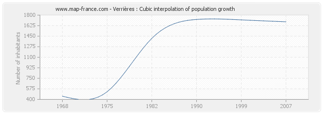 Verrières : Cubic interpolation of population growth