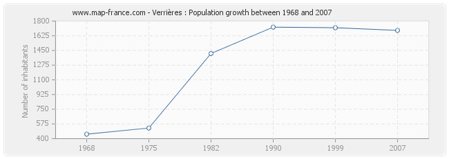 Population Verrières