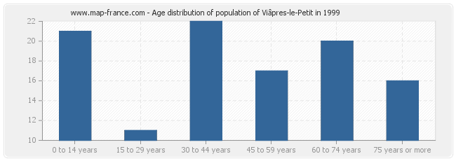 Age distribution of population of Viâpres-le-Petit in 1999