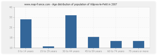Age distribution of population of Viâpres-le-Petit in 2007