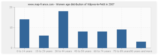 Women age distribution of Viâpres-le-Petit in 2007