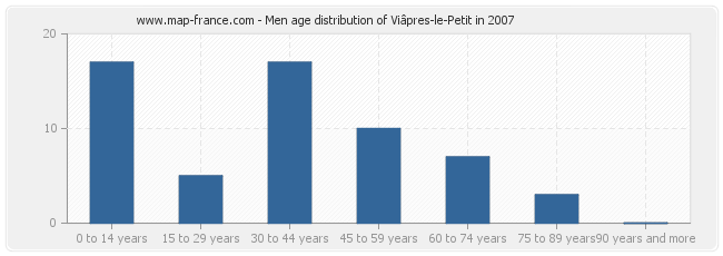 Men age distribution of Viâpres-le-Petit in 2007