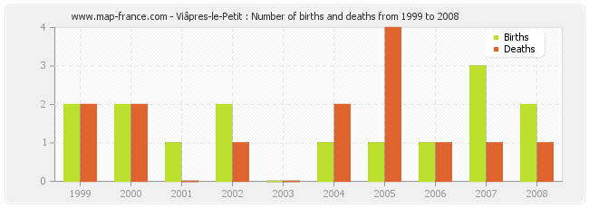 Viâpres-le-Petit : Number of births and deaths from 1999 to 2008