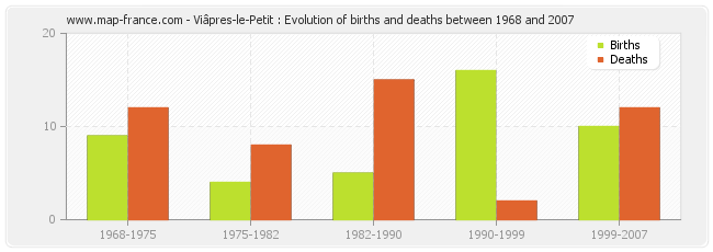 Viâpres-le-Petit : Evolution of births and deaths between 1968 and 2007