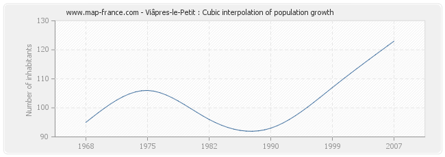 Viâpres-le-Petit : Cubic interpolation of population growth