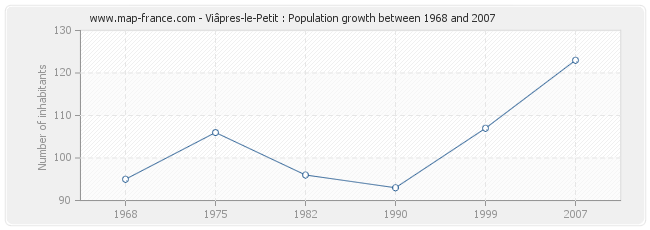 Population Viâpres-le-Petit