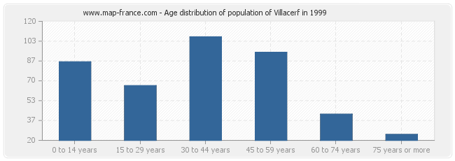 Age distribution of population of Villacerf in 1999