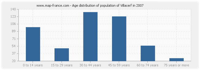 Age distribution of population of Villacerf in 2007