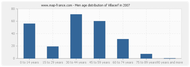 Men age distribution of Villacerf in 2007