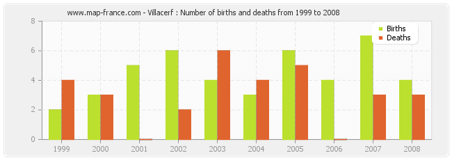 Villacerf : Number of births and deaths from 1999 to 2008