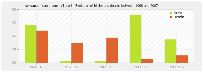 Villacerf : Evolution of births and deaths between 1968 and 2007