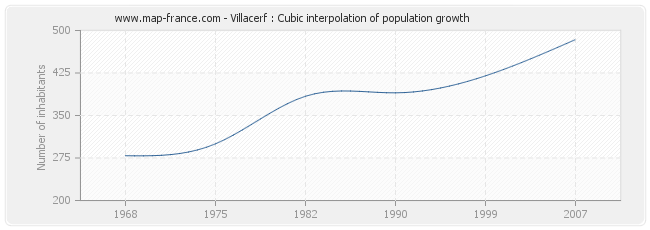 Villacerf : Cubic interpolation of population growth
