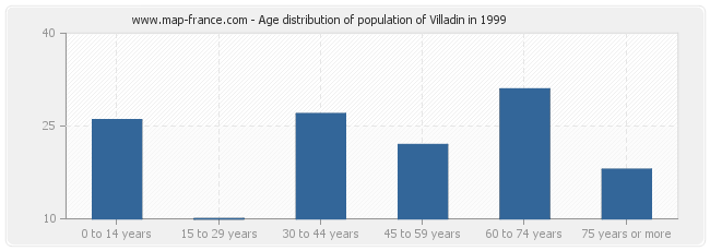 Age distribution of population of Villadin in 1999