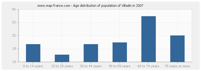 Age distribution of population of Villadin in 2007