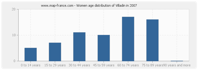 Women age distribution of Villadin in 2007