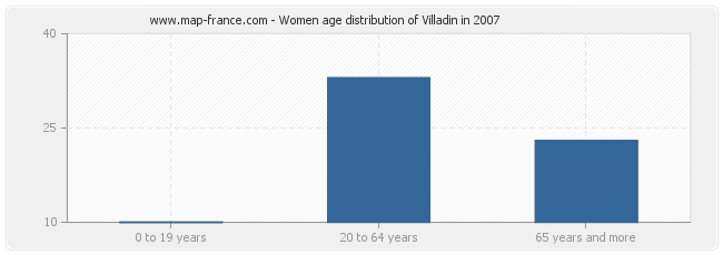 Women age distribution of Villadin in 2007