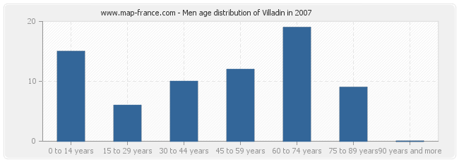 Men age distribution of Villadin in 2007