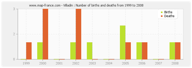 Villadin : Number of births and deaths from 1999 to 2008