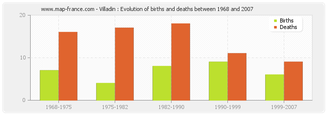 Villadin : Evolution of births and deaths between 1968 and 2007