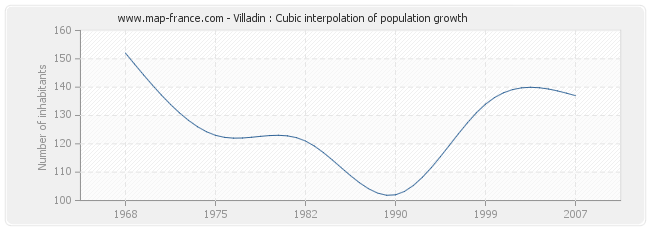 Villadin : Cubic interpolation of population growth