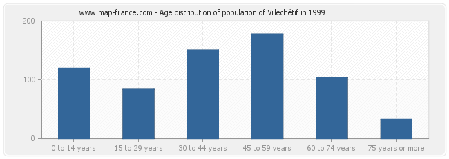 Age distribution of population of Villechétif in 1999