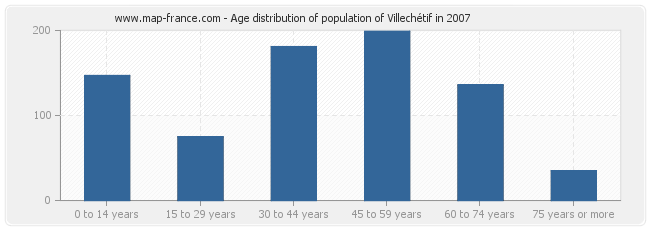 Age distribution of population of Villechétif in 2007