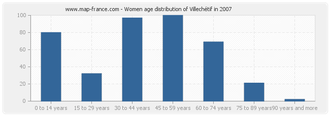 Women age distribution of Villechétif in 2007