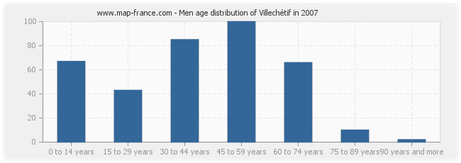 Men age distribution of Villechétif in 2007