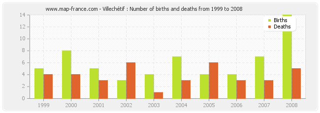 Villechétif : Number of births and deaths from 1999 to 2008