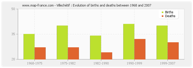 Villechétif : Evolution of births and deaths between 1968 and 2007