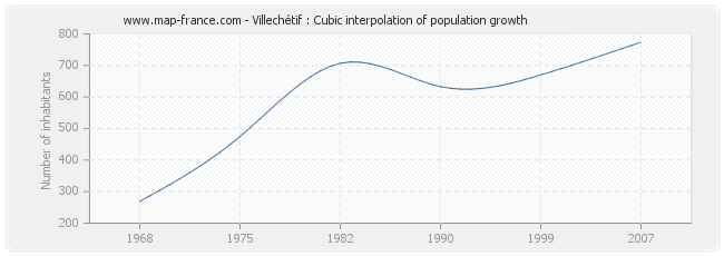 Villechétif : Cubic interpolation of population growth