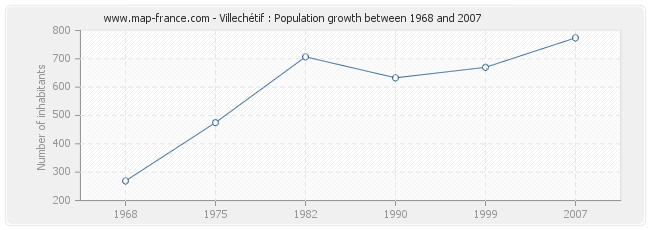 Population Villechétif