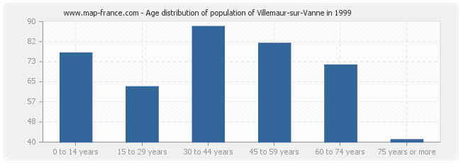Age distribution of population of Villemaur-sur-Vanne in 1999