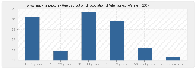 Age distribution of population of Villemaur-sur-Vanne in 2007