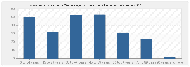 Women age distribution of Villemaur-sur-Vanne in 2007