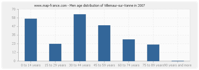 Men age distribution of Villemaur-sur-Vanne in 2007