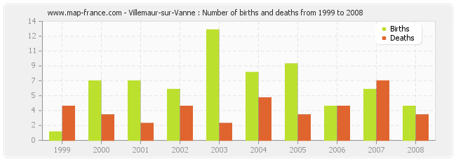 Villemaur-sur-Vanne : Number of births and deaths from 1999 to 2008