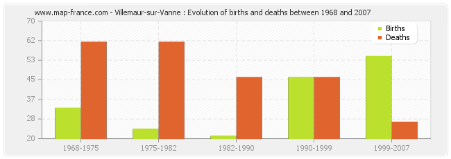 Villemaur-sur-Vanne : Evolution of births and deaths between 1968 and 2007