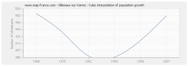 Villemaur-sur-Vanne : Cubic interpolation of population growth