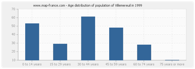 Age distribution of population of Villemereuil in 1999