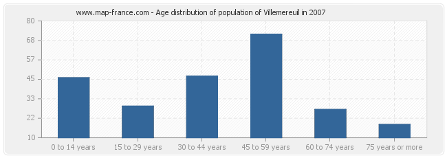 Age distribution of population of Villemereuil in 2007