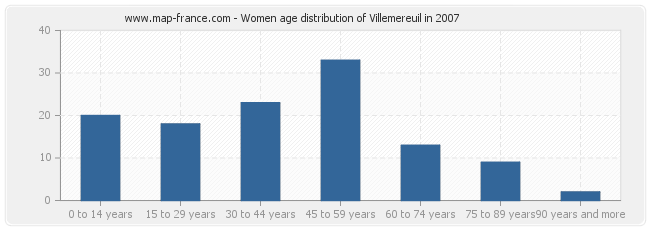 Women age distribution of Villemereuil in 2007