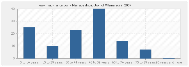 Men age distribution of Villemereuil in 2007