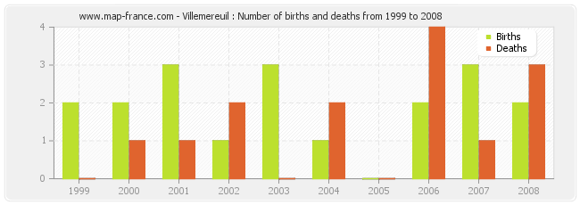 Villemereuil : Number of births and deaths from 1999 to 2008