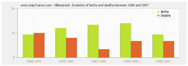 Villemereuil : Evolution of births and deaths between 1968 and 2007