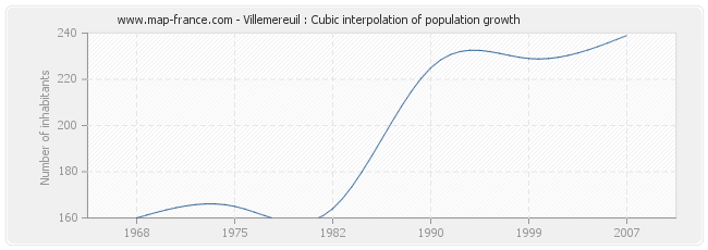 Villemereuil : Cubic interpolation of population growth