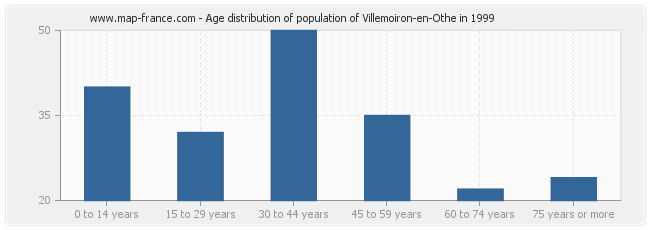 Age distribution of population of Villemoiron-en-Othe in 1999